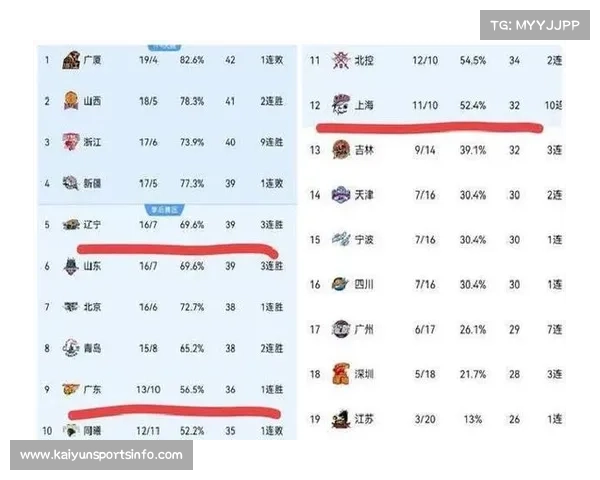 广厦96-64血洗辽宁，布朗26分率队五人得分上双